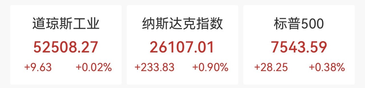 海力士暴涨27%！通胀形势好转，芯片股飙高，纳指涨近1%，IBM跌25%，国际油价走高